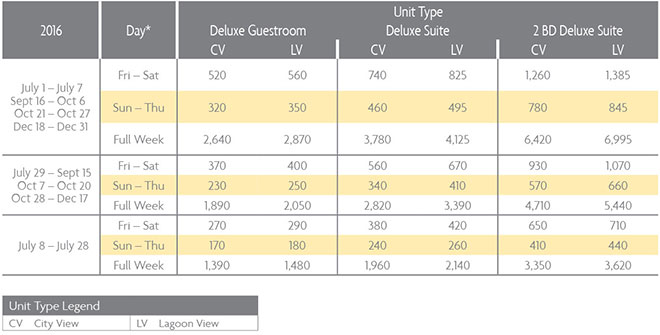 Points Chart